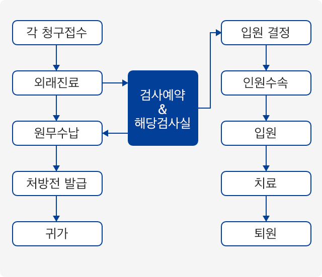 진료예약절차