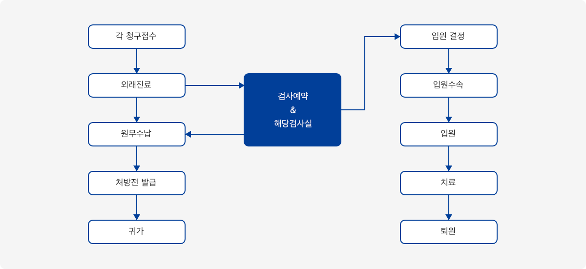 진료예약절차