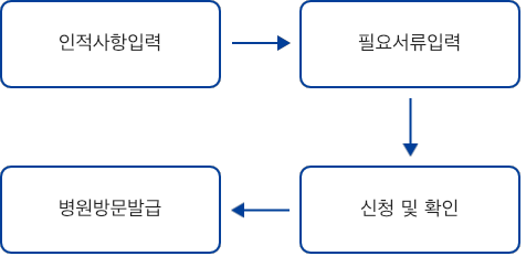 제증명 신청 과정