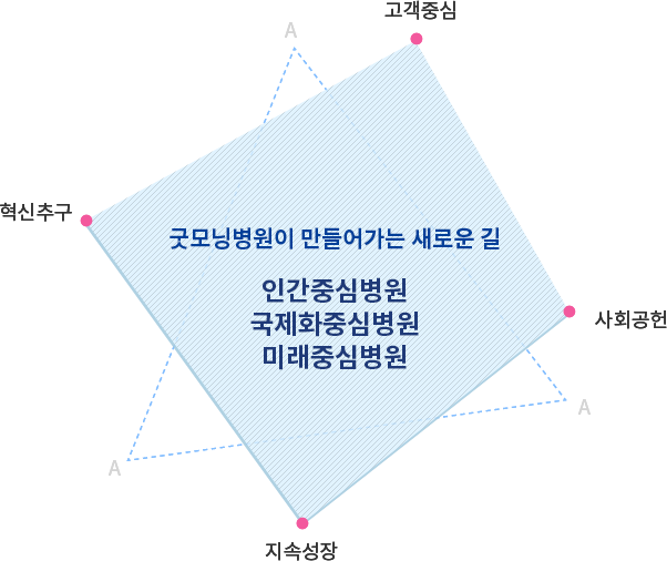 굿모닝병원 비전 이미지