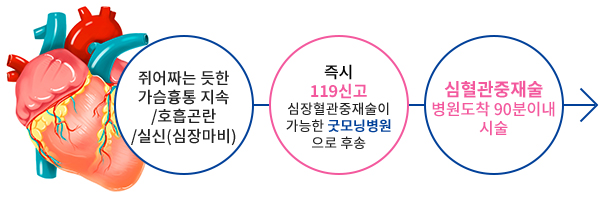 쥐어짜는듯한 가슴통증 지속 / 호홉곤란 / 실신(심장마비) - 즉시 119신고 심장혈관중재술이 가능한 굿모닝병원으로 후송 - 심혈관중재술 병원 도착 90분이내 시술